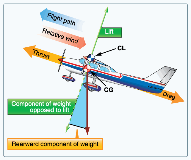 Force vectors showing thrust, drag, lift, and weight acting on an airplane.