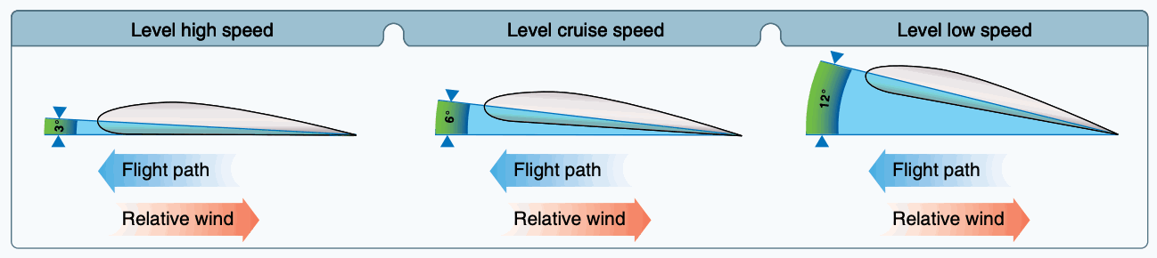 Angle of attack at various speeds.