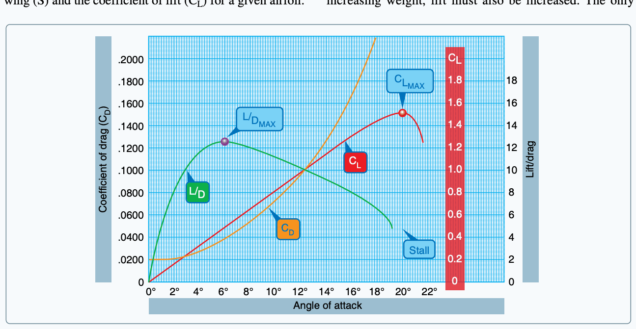 Graph comparing lift coefficient, drag coefficient, and lift-to-drag ratio across angles of attack.