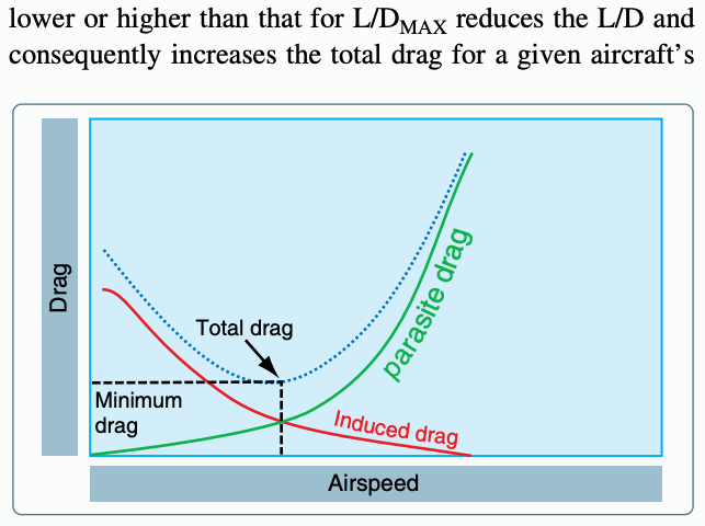 Drag versus speed.