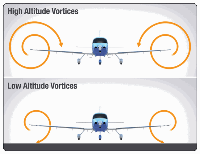 The difference in wingtip vortex size at altitude versus near the ground.