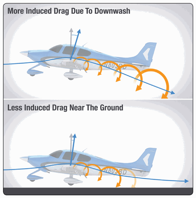 The difference in downwash at altitude versus near the ground.