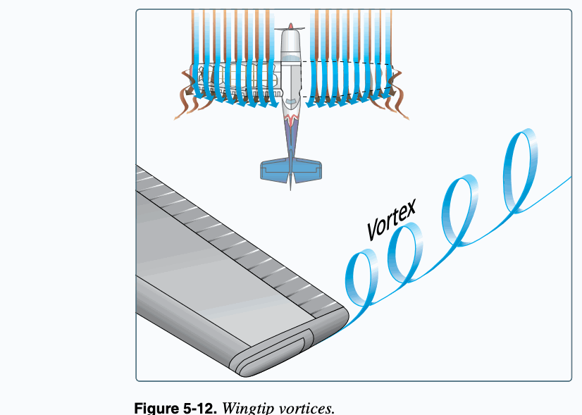 Airflow visualization of wingtip vortices behind an aircraft.