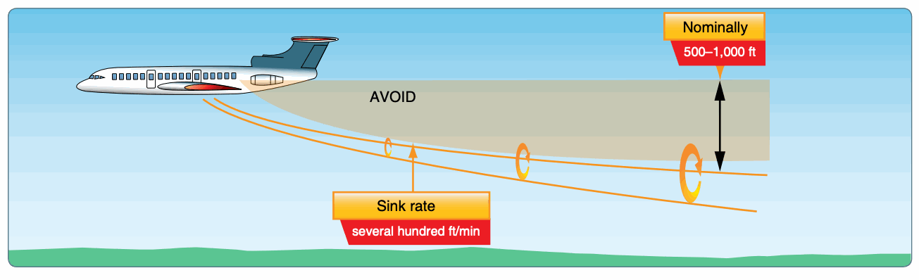 Avoid following another aircraft at an altitude within 1,000 feet.