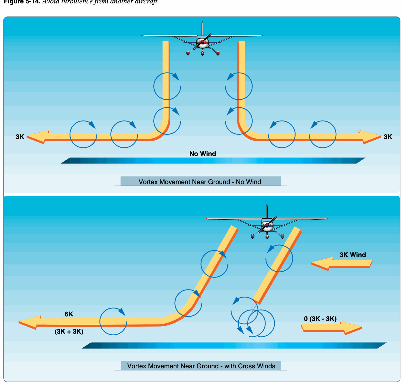 When the vortices of larger aircraft sink close to the ground (within 100 to 200 feet), they tend to move laterally over the ground at a speed of 2 or 3 knots (top). A crosswind will decrease the lateral movement of the upwind vortex and increase the movement of the downwind vortex. Thus a light wind with a cross runway component of 1 to 5 knots could result in the upwind vortex remaining in the touchdown zone for a period of time and hasten the drift of the downwind vortex toward another runway (bottom).