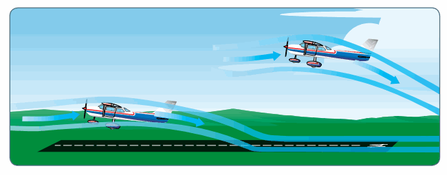 Ground effect changes airflow.