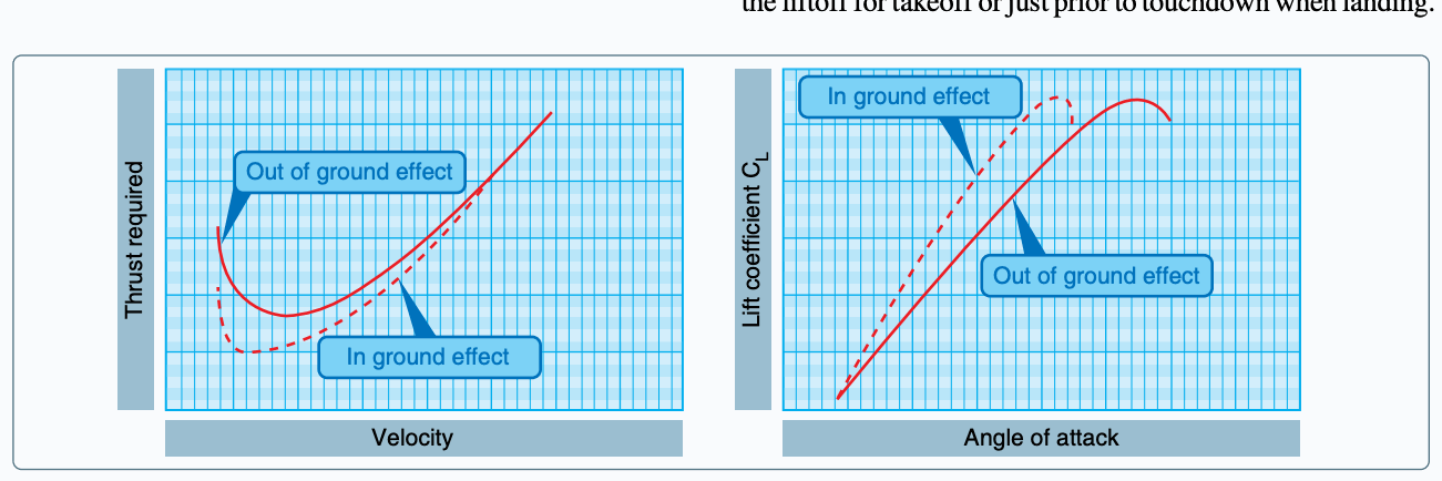 Ground effect changes drag and lift.