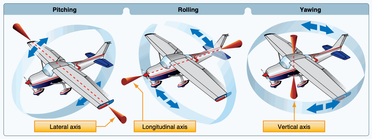 Airplane diagram identifying the longitudinal, lateral, and vertical axes and their roll, pitch, and yaw motions.