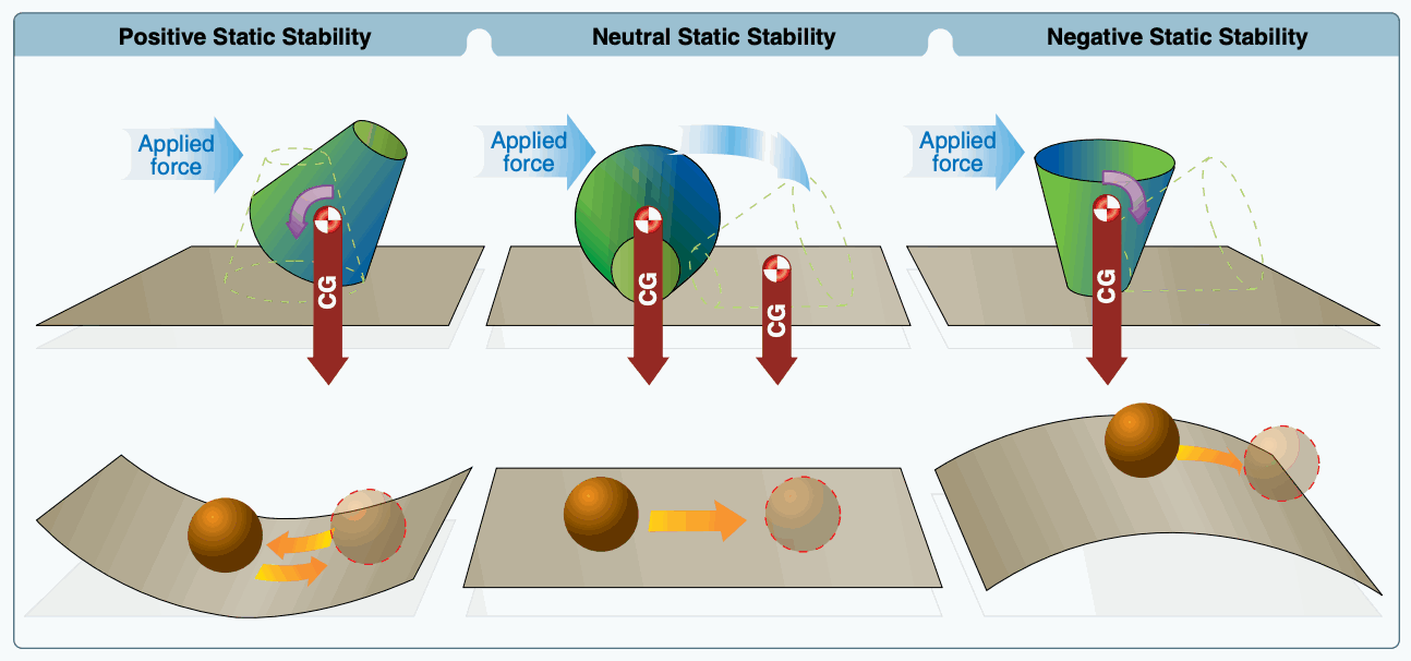 Types of static stability.