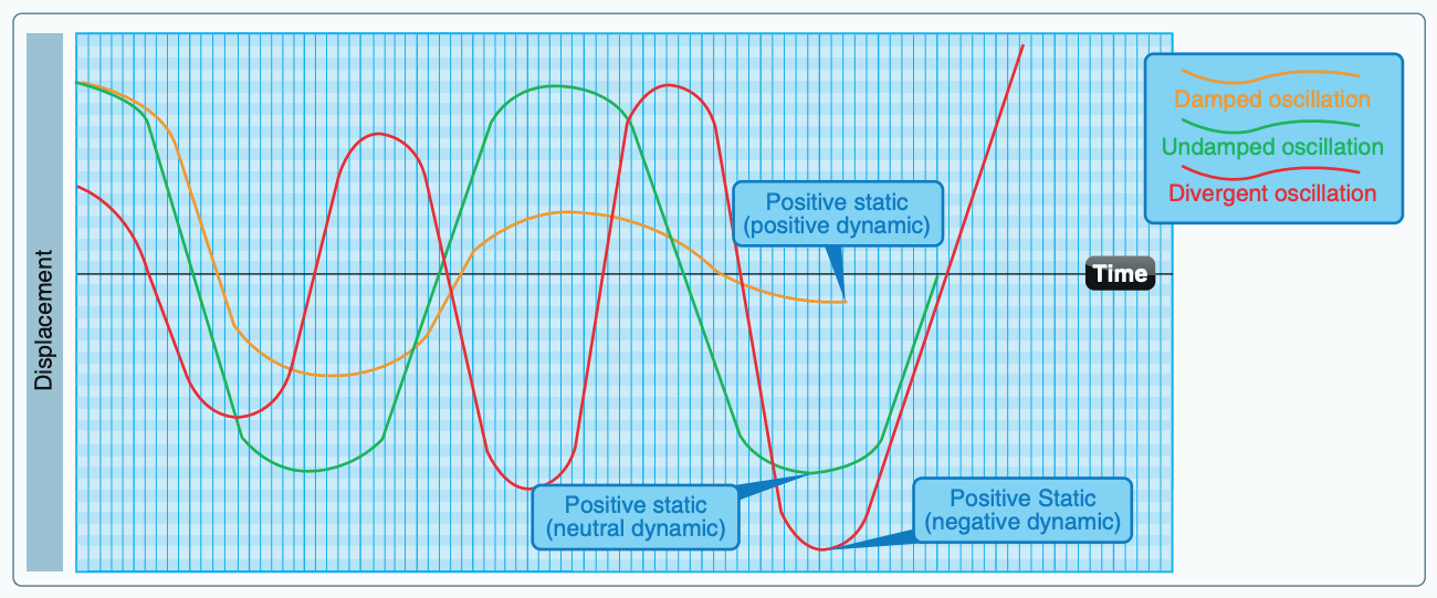 Damped versus undamped stability.