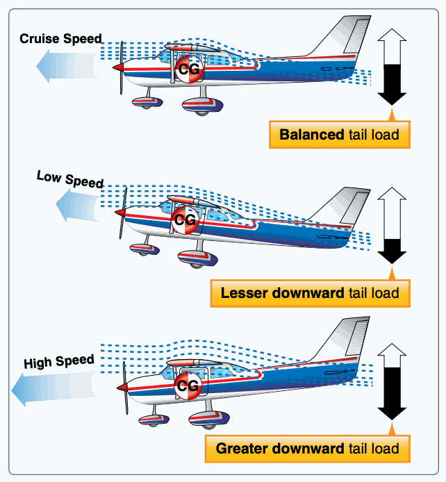 Longitudinal stability.