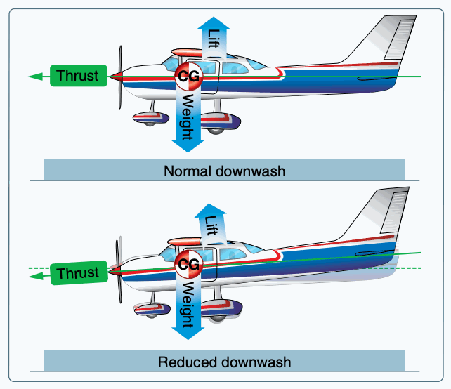 Effect of speed on downwash.