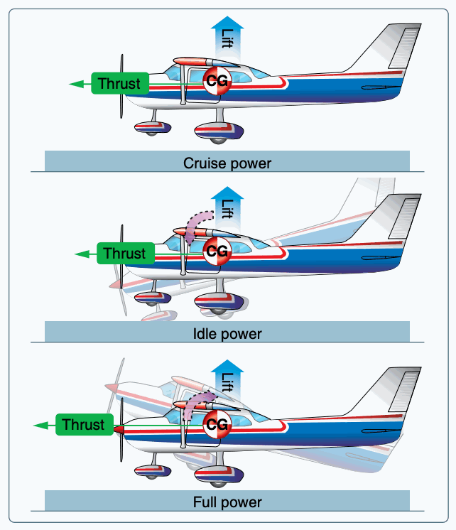 Thrust line affects longitudinal stability.