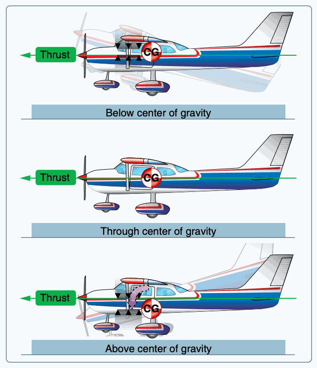 Power changes affect longitudinal stability.
