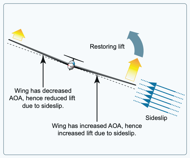 Dihedral is the upward angle of the wings from a horizontal (front/rear view) axis of the plane as shown in the graphic depiction and the rear view of a Ryanair Boeing 737.