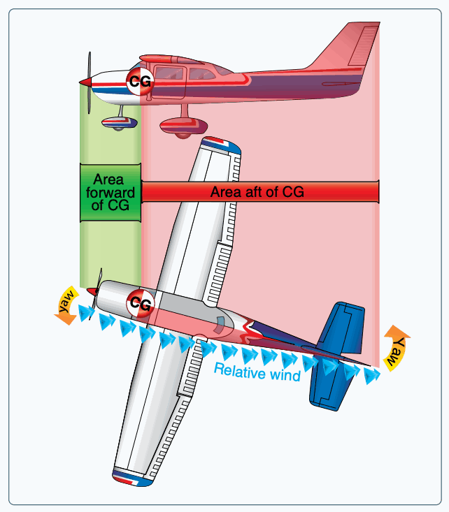 Keel area for lateral stability.