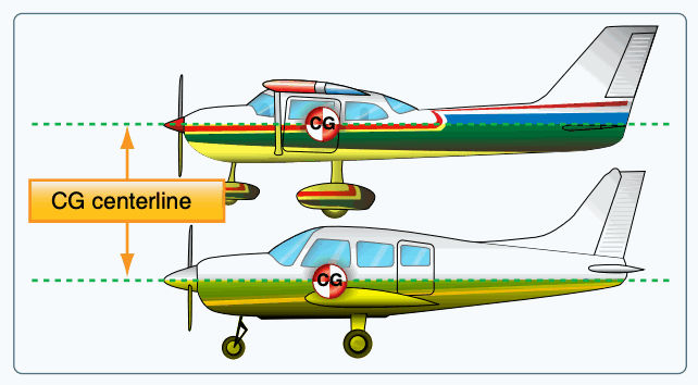 Fuselage and fin for directional stability.