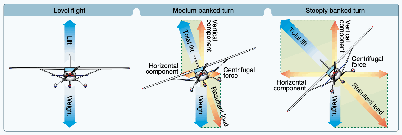 Forces during normal, coordinated turn at constant altitude.