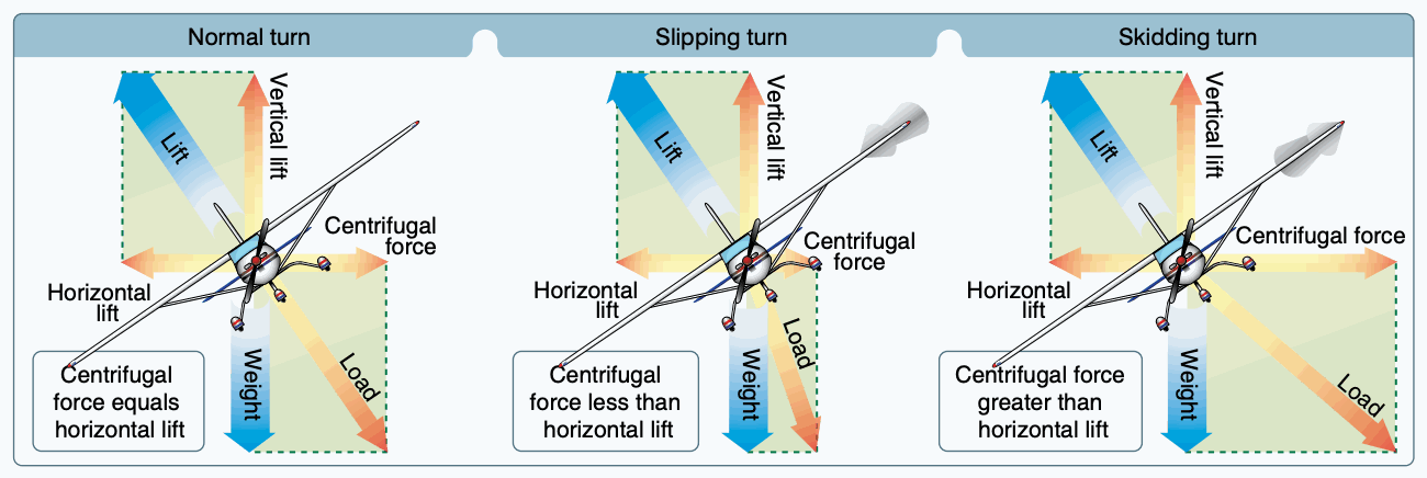 Three airplanes illustrating coordinated, slipping, and skidding turns.