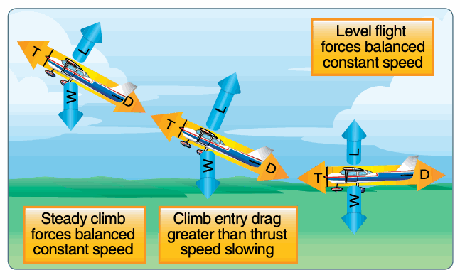 Changes in lift during climb entry.