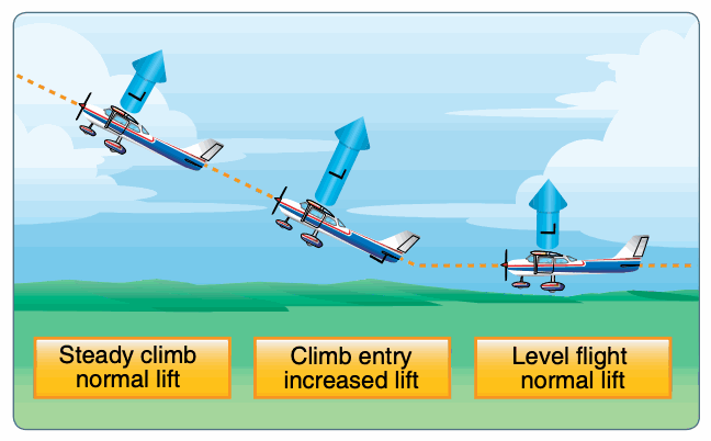 Changes in speed during climb entry.