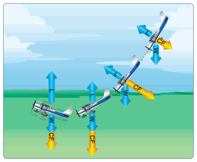 Airplane pulling out of a dive with flight path, lift, centrifugal force, and weight vectors.