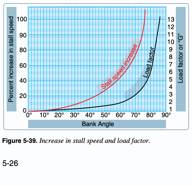 Increase in stall speed and load factor.