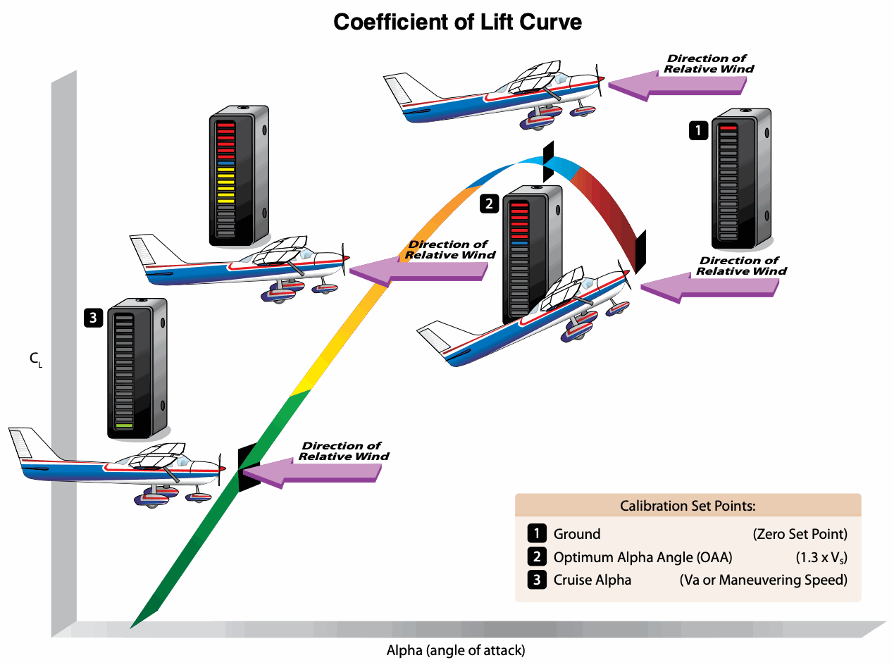 Angle-of-attack coefficient-of-lift curve with ground, optimum-alpha, and cruise calibration points.