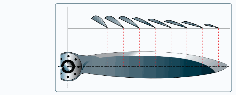 Airfoil sections of propeller blade.
