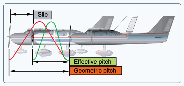 Propeller tips travel faster than the hub.