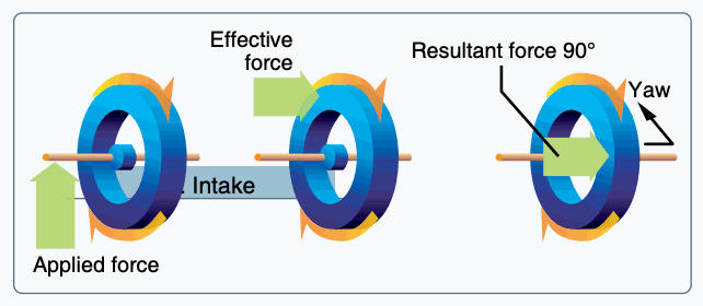 Gyroscopic precession.