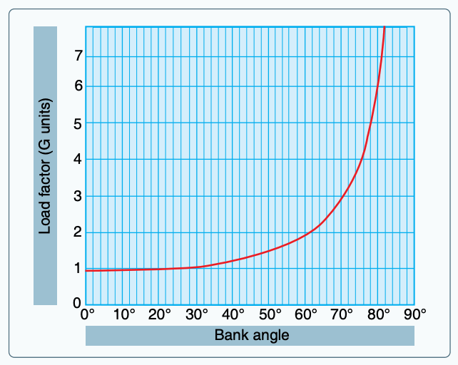 Two forces cause load factor during turns.