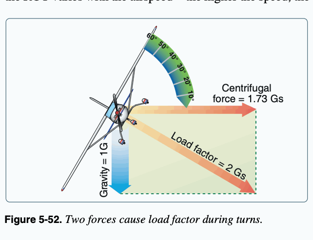 Graph relating bank angle to load factor in a coordinated level turn.