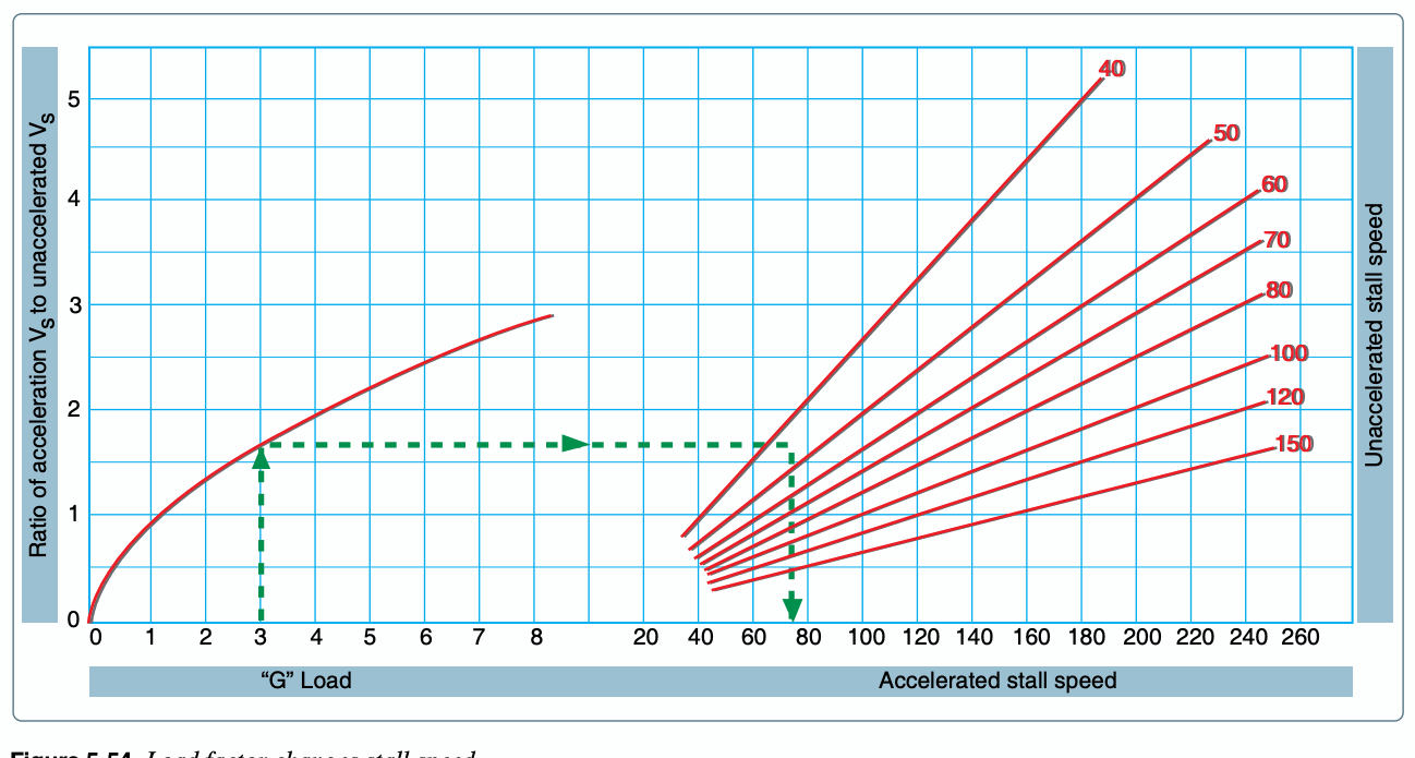 Graph showing how load factor increases accelerated stall speed.