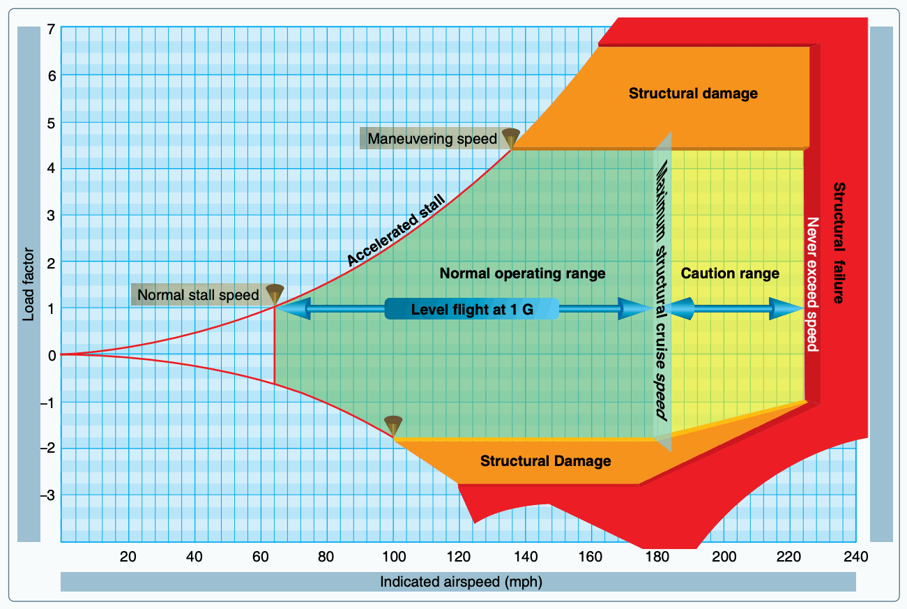 Velocity-versus-load-factor diagram showing the normal operating envelope, caution range, stall boundaries, and structural limits.