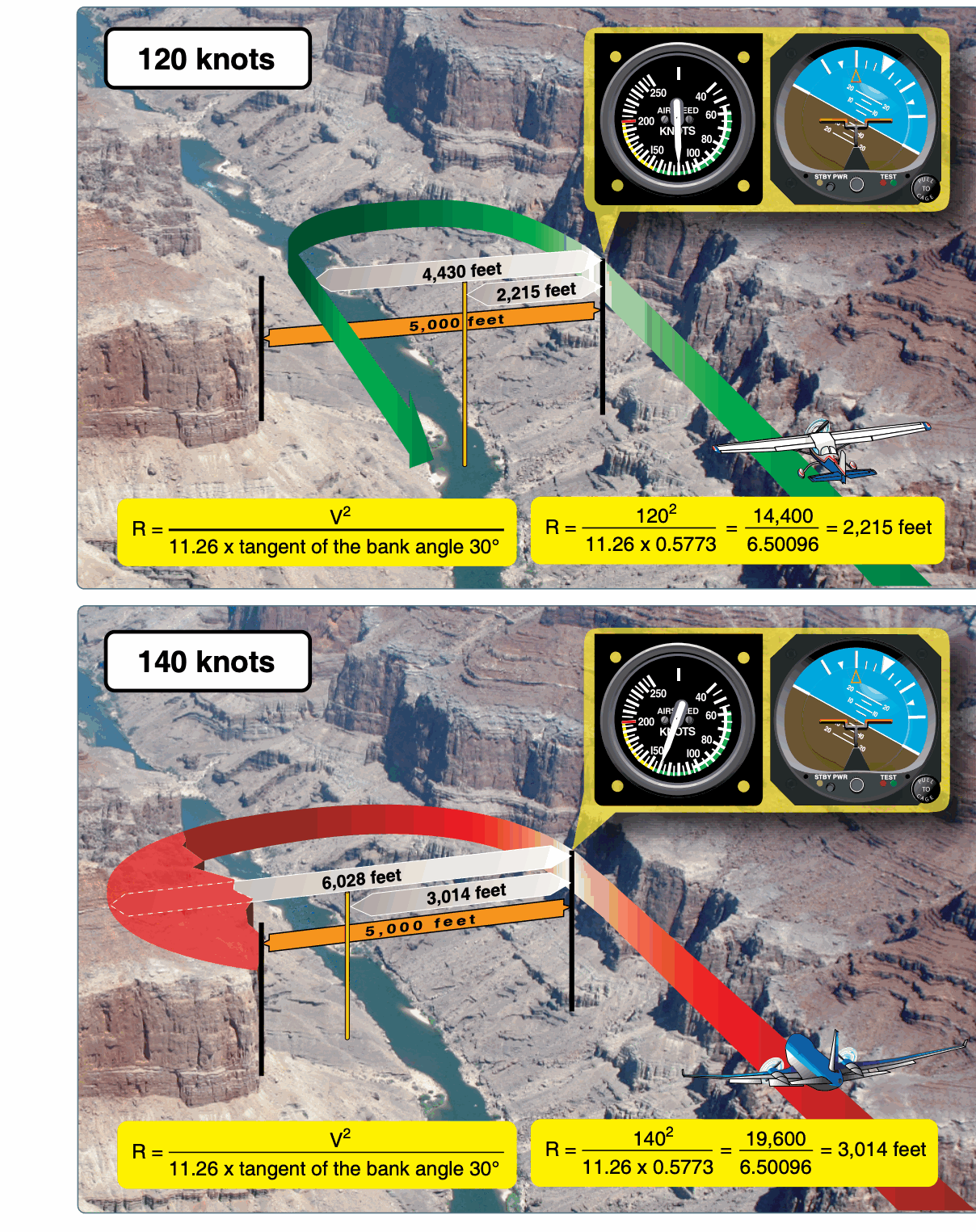Two canyon-turn examples comparing turn radius at 120 knots and 140 knots with the same 30-degree bank.