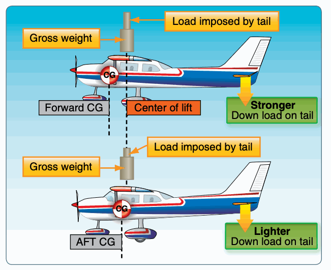Effect of load distribution on balance.