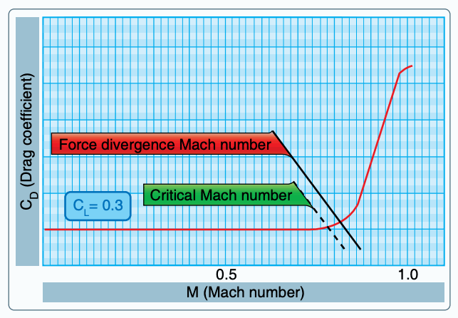 Critical Mach.