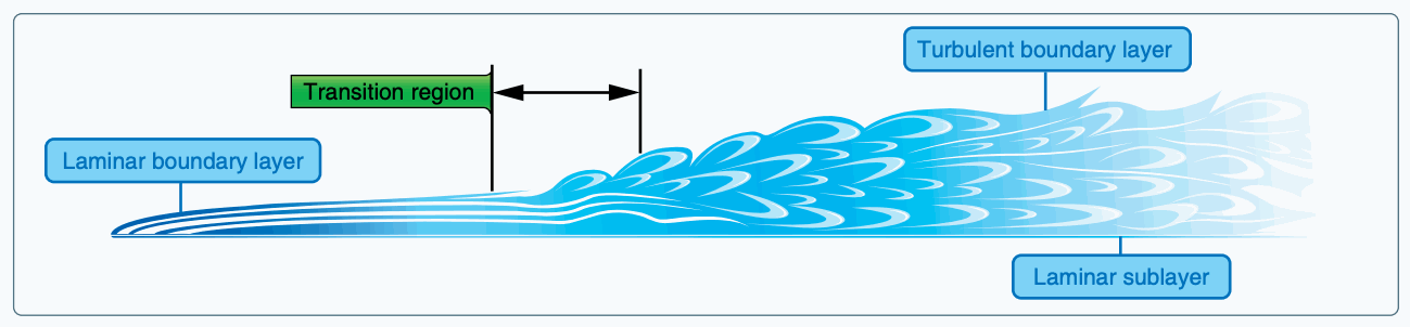 Boundary layer.