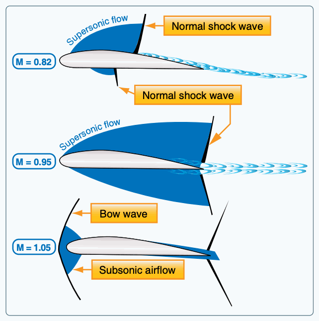 Airflow diagrams showing normal shock waves and subsonic and supersonic regions at increasing Mach numbers.