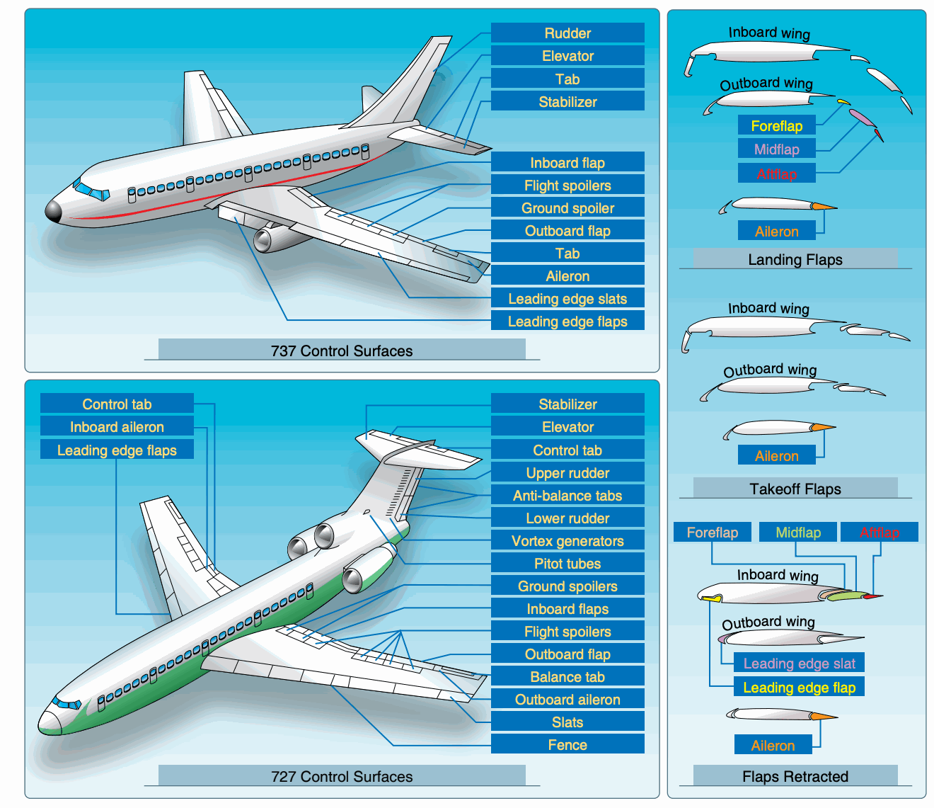 Control surfaces.