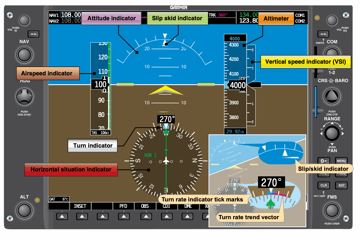 Annotated glass-cockpit primary flight display with airspeed, attitude, heading, turn, slip-skid, altitude, and vertical-speed indications.