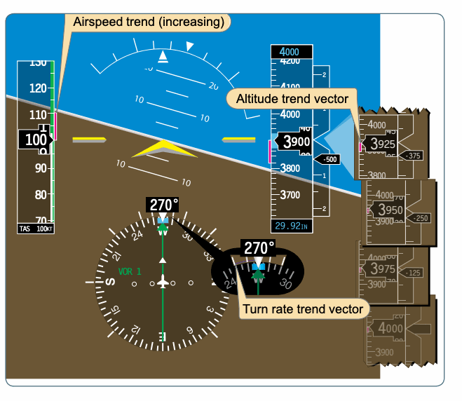 Close view of PFD airspeed, altitude, and turn-rate trend vectors.