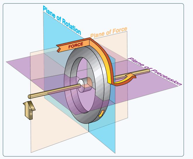 Gyroscope diagram showing force, plane of rotation, and resulting plane of precession.