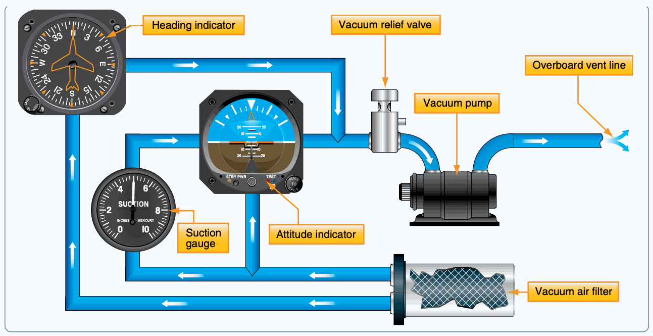 Vacuum pump, filter, relief valve, suction gauge, heading indicator, and attitude indicator connected by airflow lines.