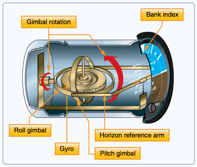 Cutaway attitude indicator with pitch and roll gimbals, gyro, horizon arm, and bank index.