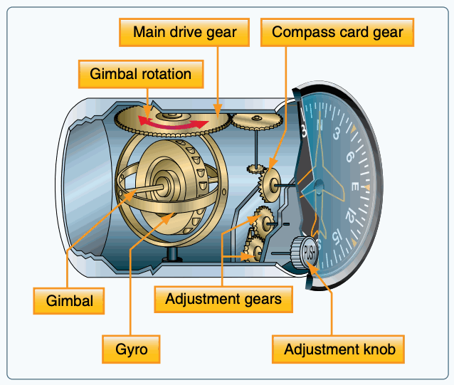 Cutaway heading indicator showing its gyro, gimbal, drive gears, compass card, and adjustment knob.