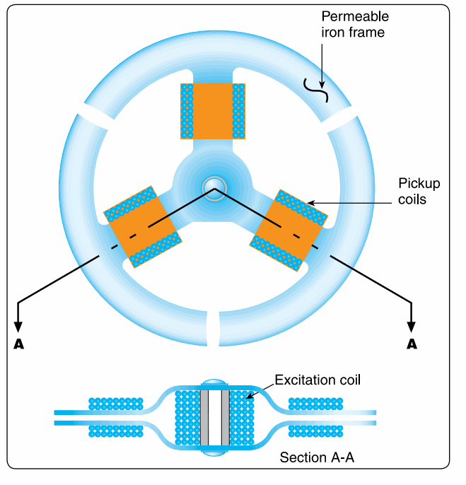 Flux-valve ring with three pickup coils and a center excitation coil.