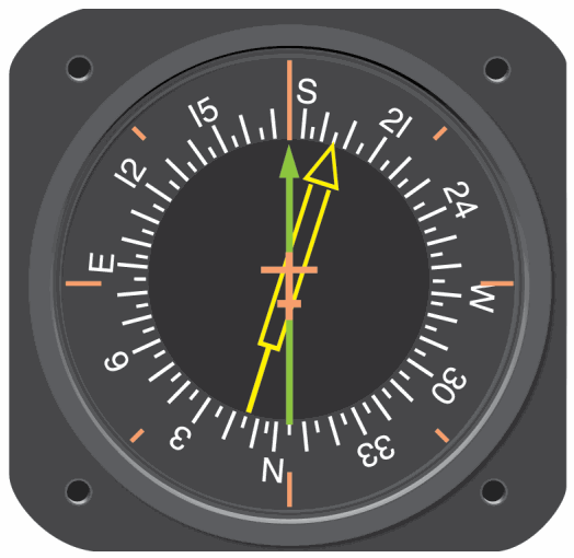 Radio magnetic indicator whose compass card and pointers show magnetic heading and navigation bearings.