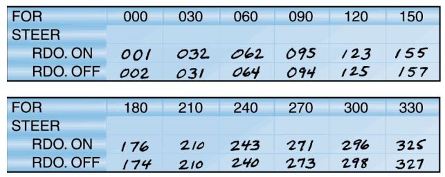 Compass correction card listing indicated headings for radio-on and radio-off conditions.